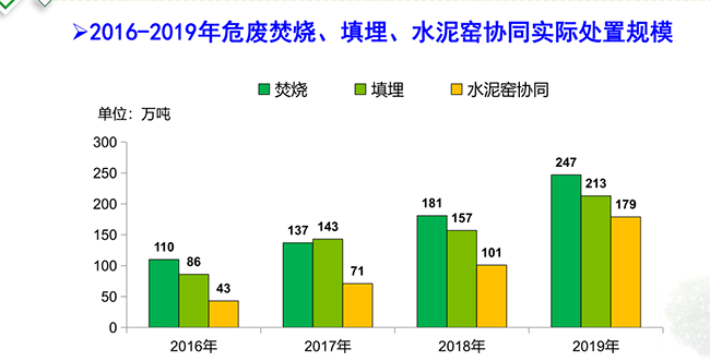 水泥窯協同處置危廢發展現狀及趨勢