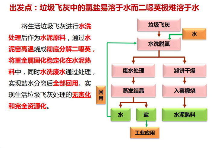 水洗飛灰水泥窯協(xié)同處