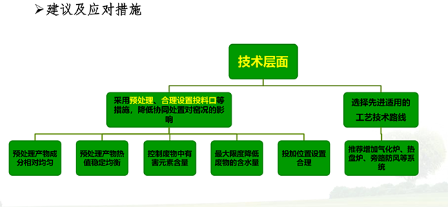 已運營協(xié)同處置危廢項目