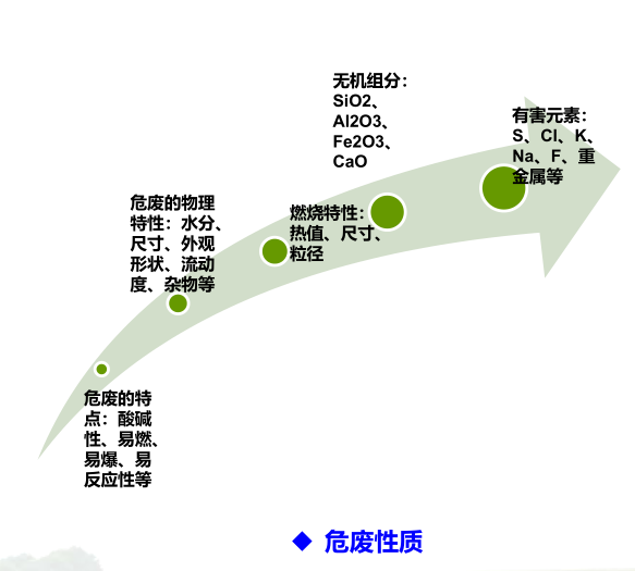 廢物預(yù)處理