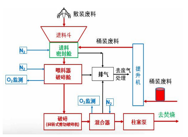 協(xié)同處置危廢主要工藝SMP系統(tǒng)